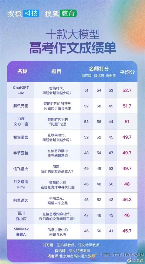 十款AI大模型高考作文成绩出炉 ChatGPT高居榜首(图2)