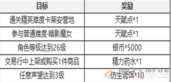 塔瑞斯世界新手七日任务怎么过(图3)