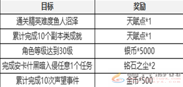 塔瑞斯世界新手七日任务怎么过(图4)