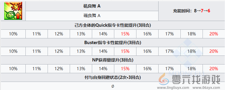 FGO阿昙矶良从者怎么样(图4)