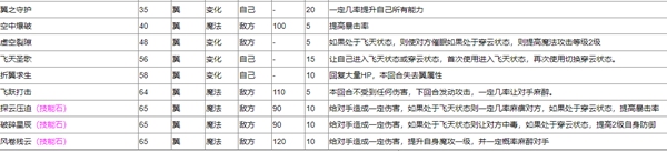 洛克王国圣羽翼王技能是什么(图2)