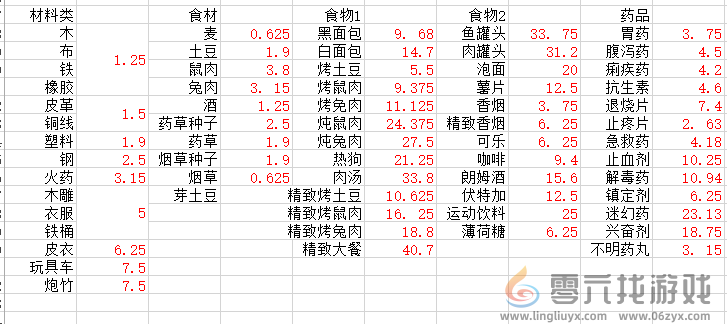 末日方舟物品价值表详细分析(图1)