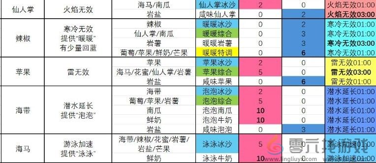 塞尔达传说 智慧的再现苹果综合冰沙制作方法(图2)