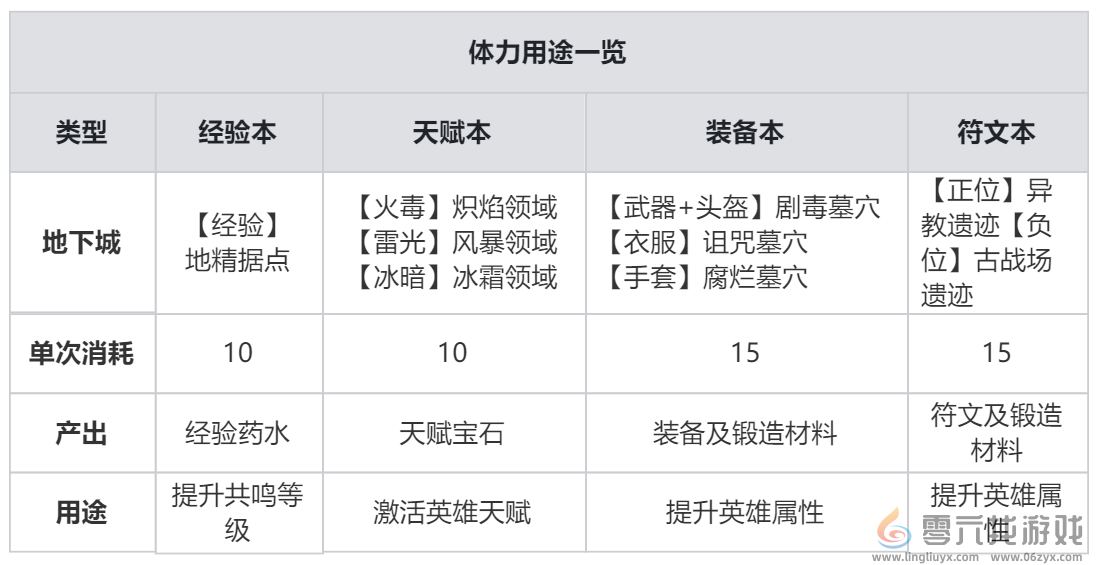 龙息神寂体力获取方法及分配思路(图1)