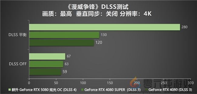 DLSS 4性能全力冲锋，耕升 GeForce RTX 5080 炫光 OC 值得你拥有！(图28)