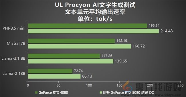 DLSS 4性能全力冲锋，耕升 GeForce RTX 5080 炫光 OC 值得你拥有！(图30)