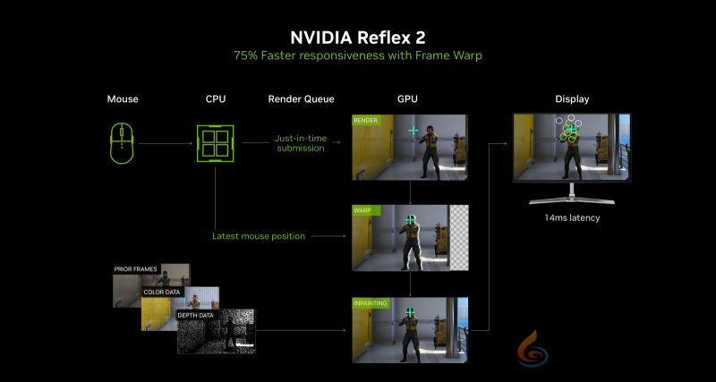 耕风御影，刮起更强的风暴！耕升 GeForce RTX 5080 追风性能解禁！(图3)