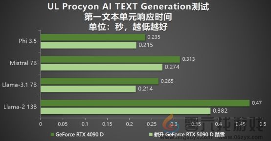 耕升 GeForce RTX 5090 D 解禁全新AI 兵器库！DLSS 4开启狂暴性能模式！(图30)