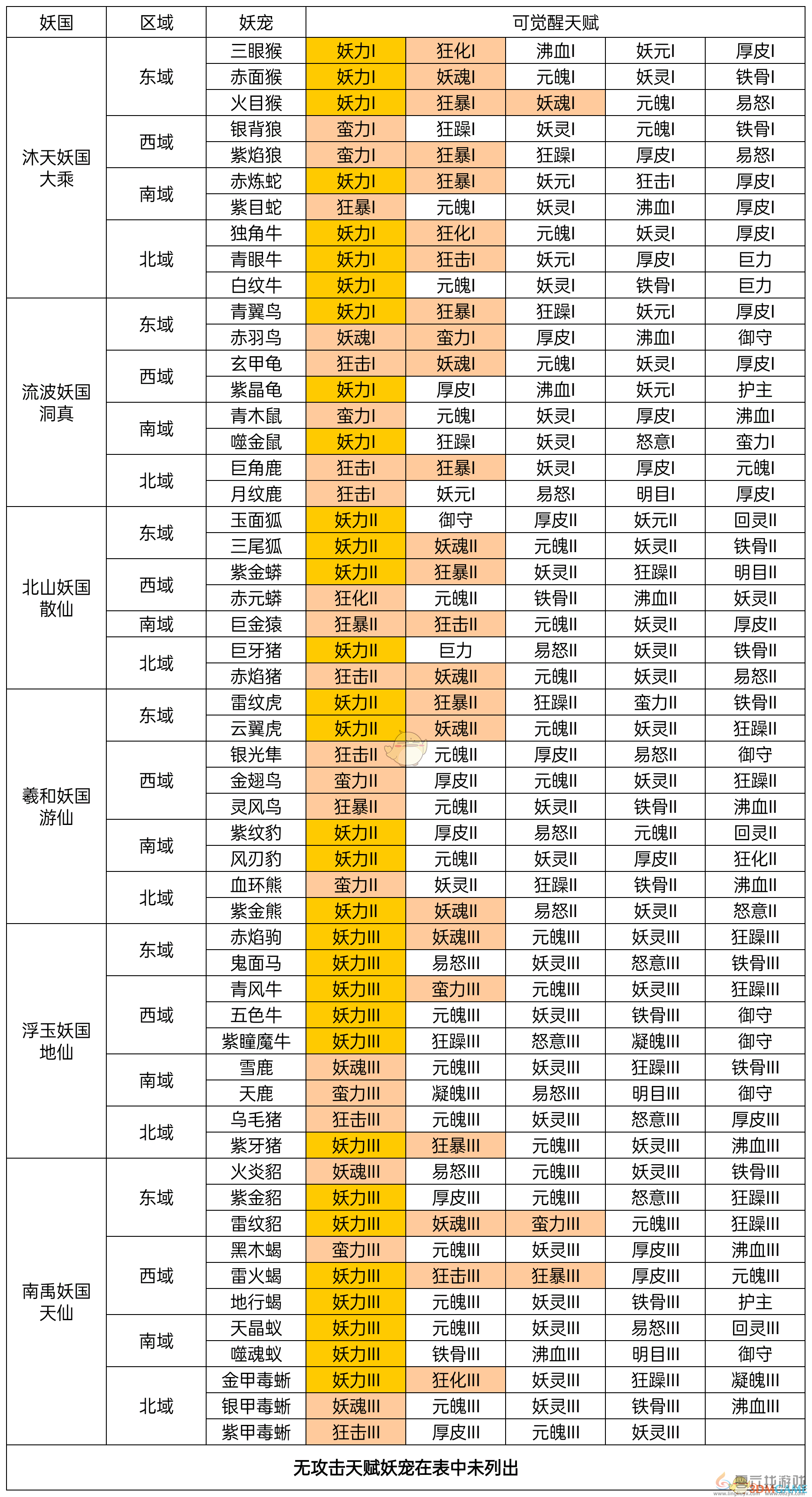 凡人传说妖宠培养攻略(图4)