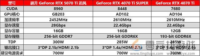 DLSS 4用实力告诉你！耕升 GeForce RTX 5070 Ti 追风不再是4K入门选择(图18)