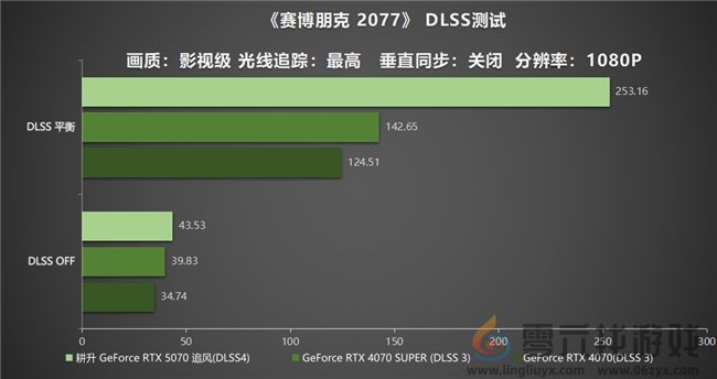 DLSS 4实力派！耕升 GeForce RTX 5070 追风新秀登场(图21)