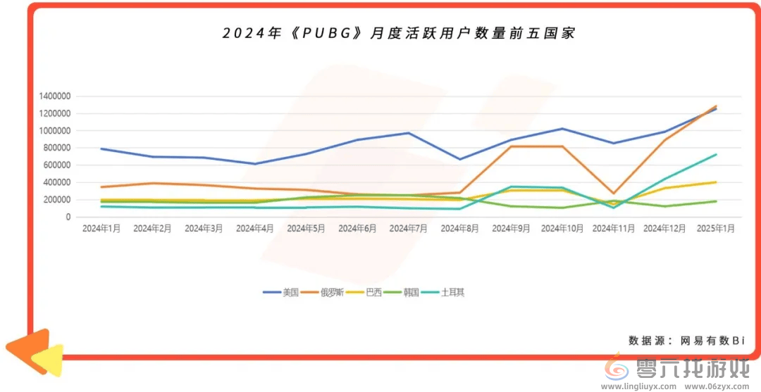 游戏观察 | 射击游戏海外MAU暴涨270%，Youdao Ads 分享如何“精准狙击”区域市场(图3)